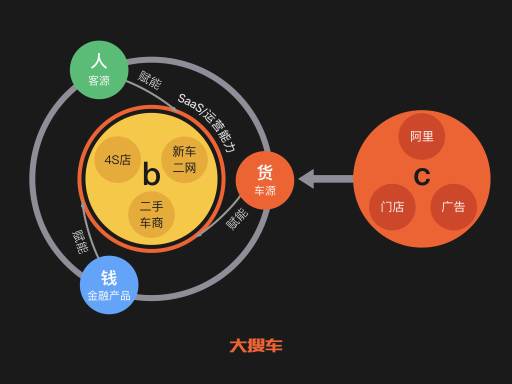 大搜车升级二手车C2B玩法 坚持5年只收1%服