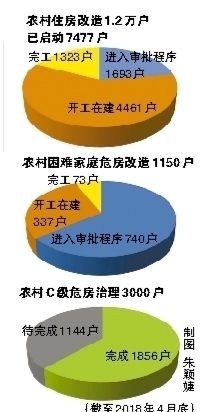 2018年杭州市将完成农村住房改造1.2万户