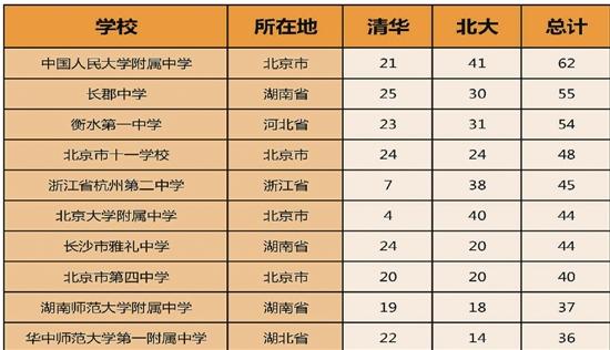 清华北大自招初审名单公布:人数大幅提升