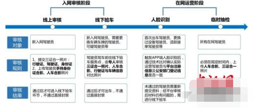 美团打车治理套牌车再升级 增线下验车及人脸