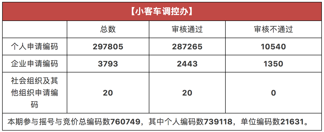 6月杭州小客车增量指标审核结果出炉!下周一竞