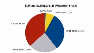 8585元!杭州2018年夏季求职期平均薪酬出炉
