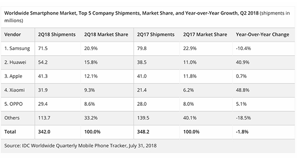 华为二季度手机销量超越苹果!成全球第二大智