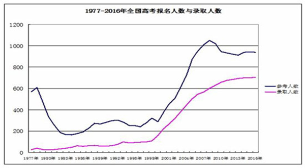 中青报:高等教育进入大众化阶段 改变命运不能