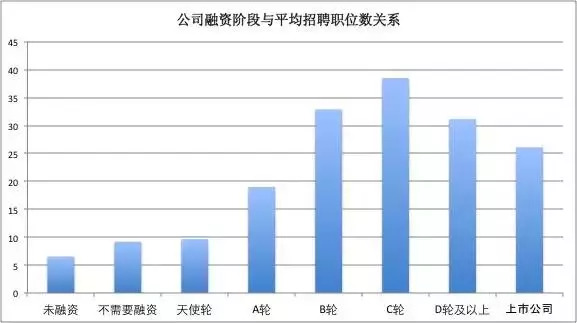 2018招聘大数据:北京公司招聘数量及待遇均居