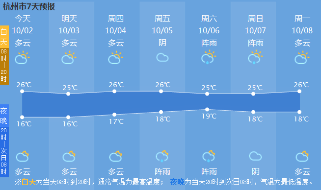 最近有网友说:印象中,节当天杭城总是好天气居多.