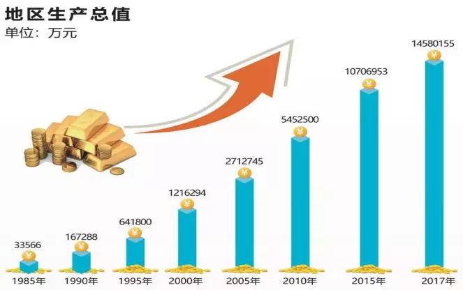 改革开放40周年取得的主要成就 经济实力实现大跨越 1985年建区以来