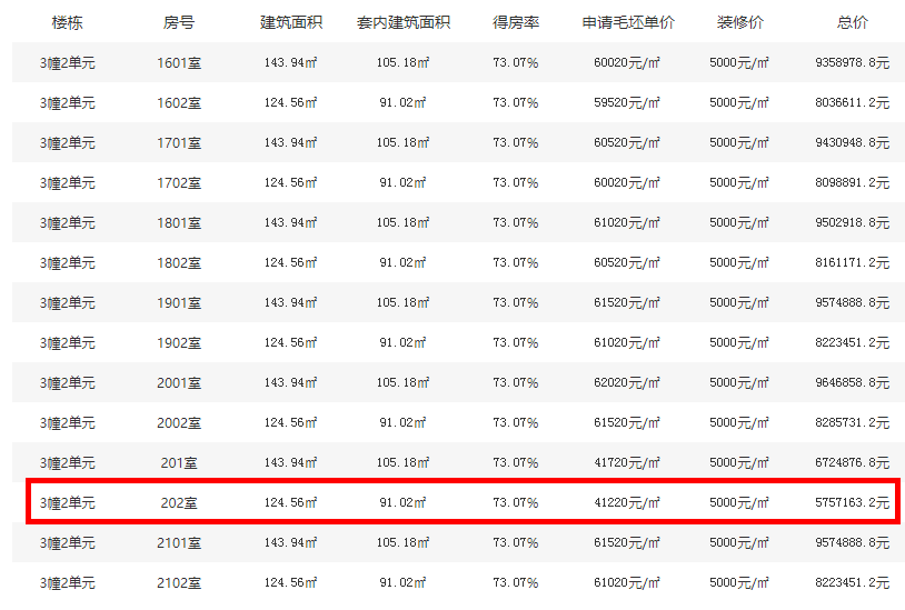 上下楼层单价相差超过1万 开发商年底冲量出奇招