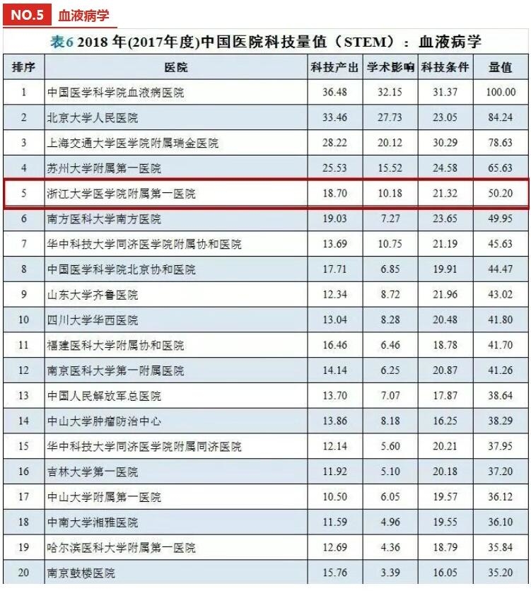 重磅 | 浙大一院排名全国前五!2018中国医院科
