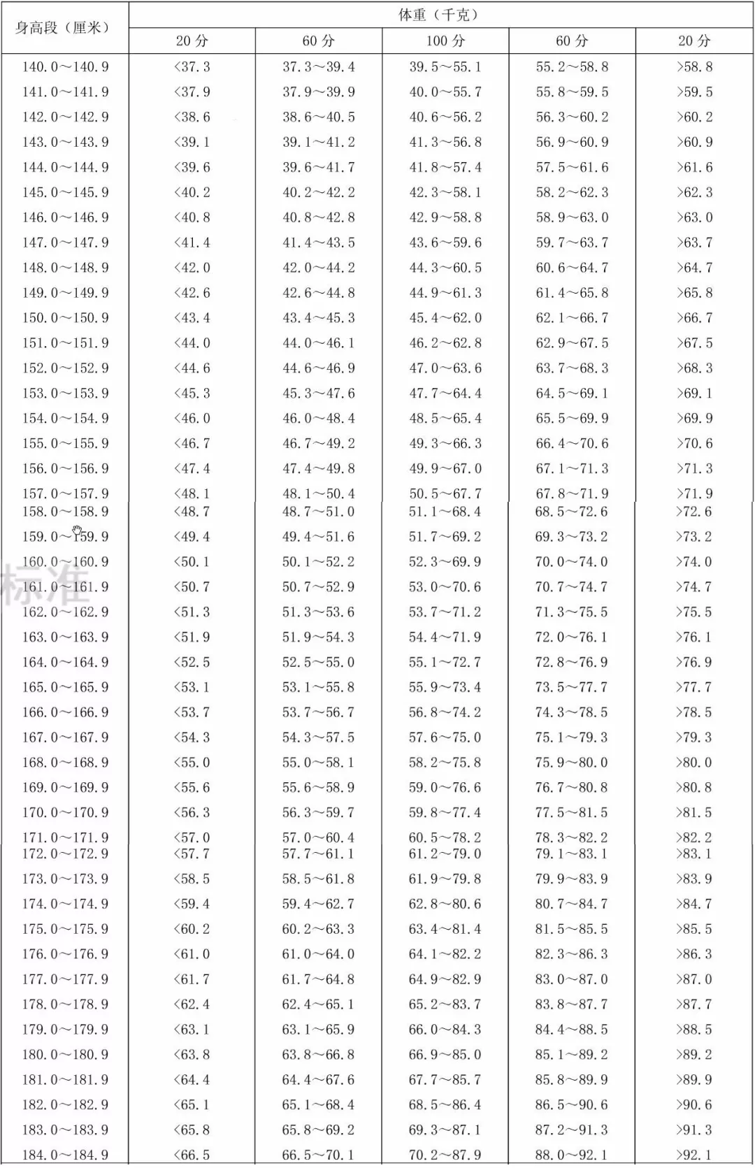 59岁 身高标准体重评分表来了 你能拿几分 新蓝网