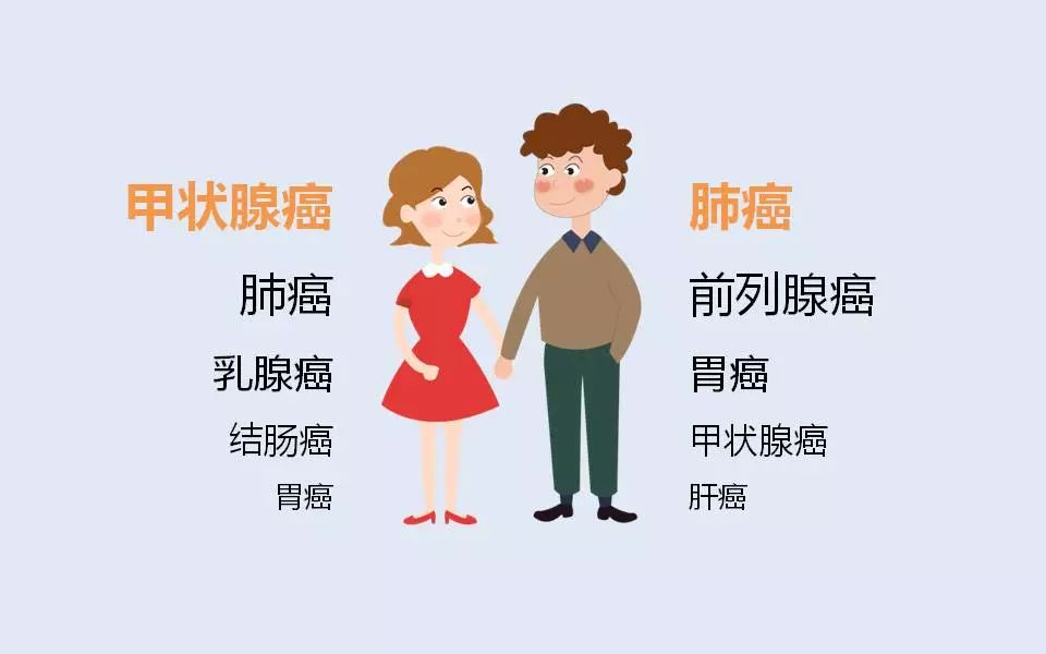 以上是2018年发病前5位的恶性肿瘤