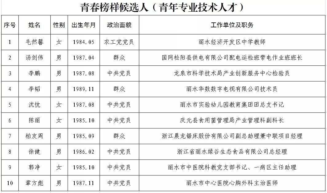 丽水市百个"勇担'丽水之干 青春榜样候选人名单公示!