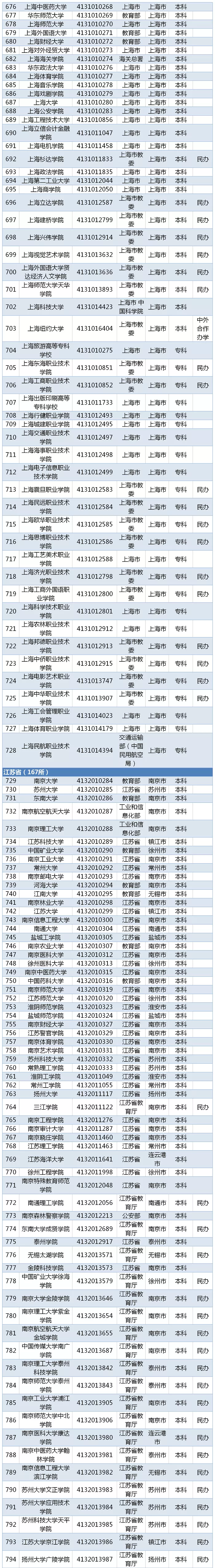 高考生必看！教育部最新发布2019全国高校名单 报志愿有用！