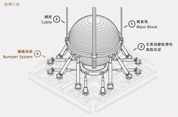 台北101大厦的那个大球就是风阻尼器