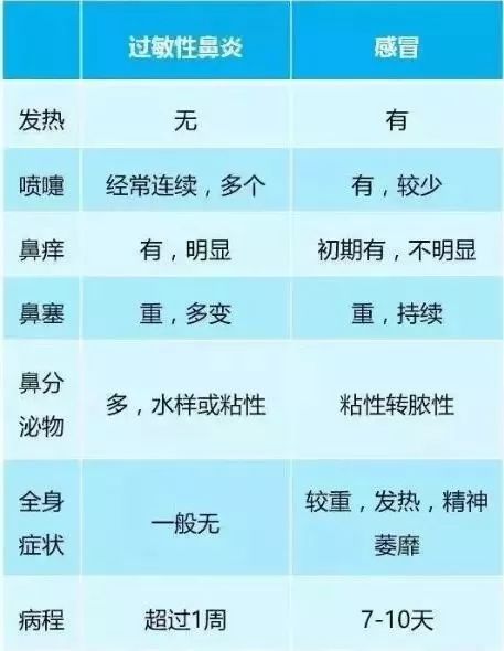 过敏性鼻炎和感冒这两种疾病有些症状很像,确实很容易搞混