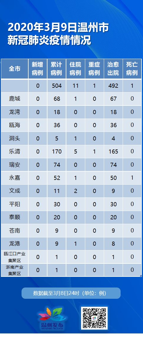 温州病例密切接触者全部清零!