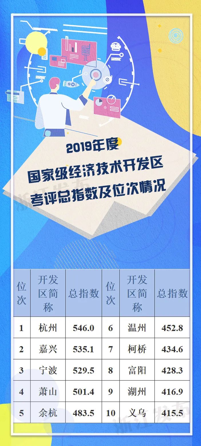 2019年度浙江省经济开发区综合考评报告出炉排名前列的都有谁？