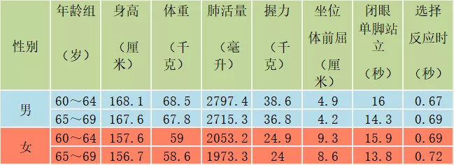 杭州人身体素质表公布35 39岁男性平均体重各年龄段里排第一 新蓝网