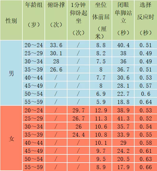 杭州人身体素质表公布35 39岁男性平均体重各年龄段里排第一 手机新蓝网