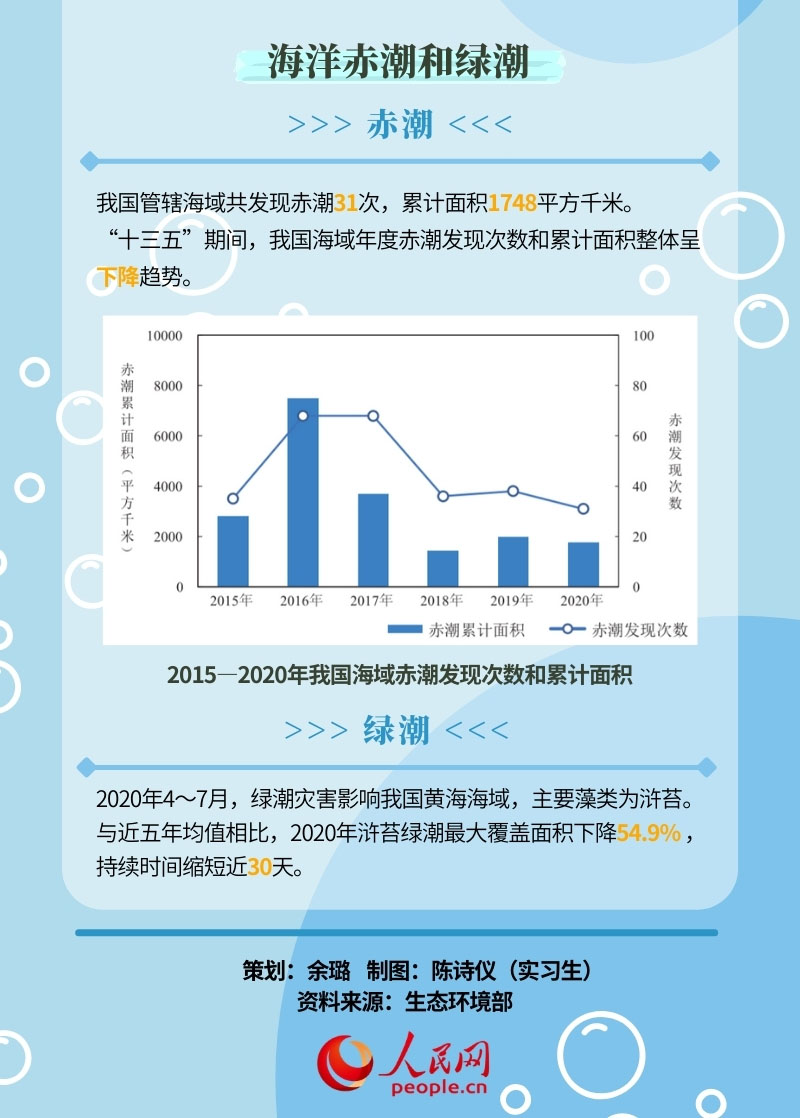 一图读懂《2020年中国海洋生态环境情况公报》