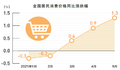 5月居民消费价格整体安稳（经济聚集）