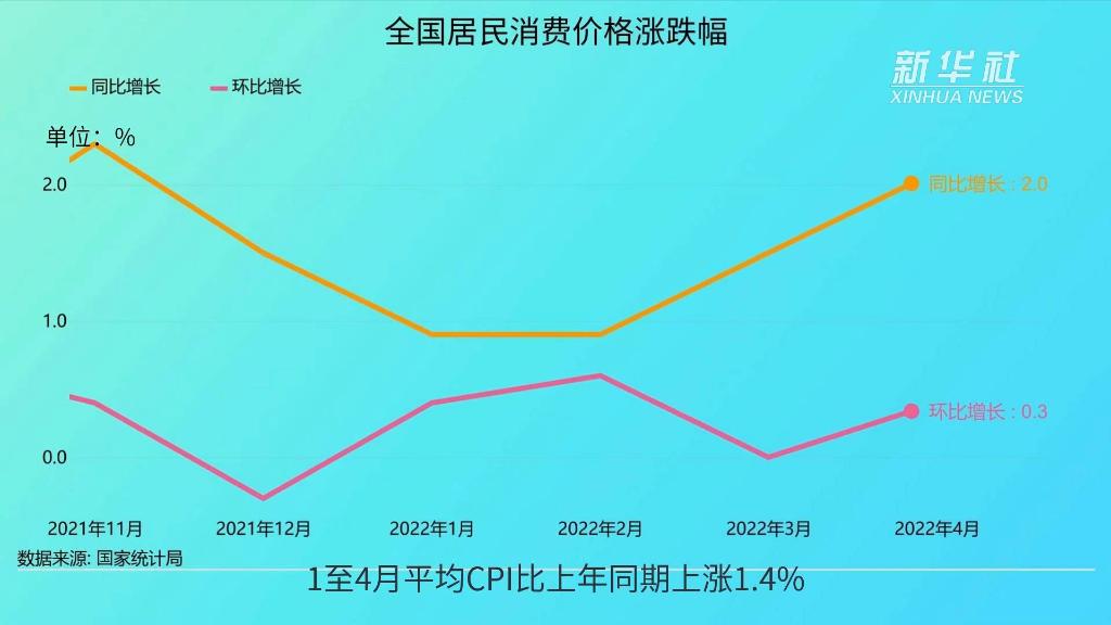 “数读”4月中国经济丨CPI：“保”大众菜篮子