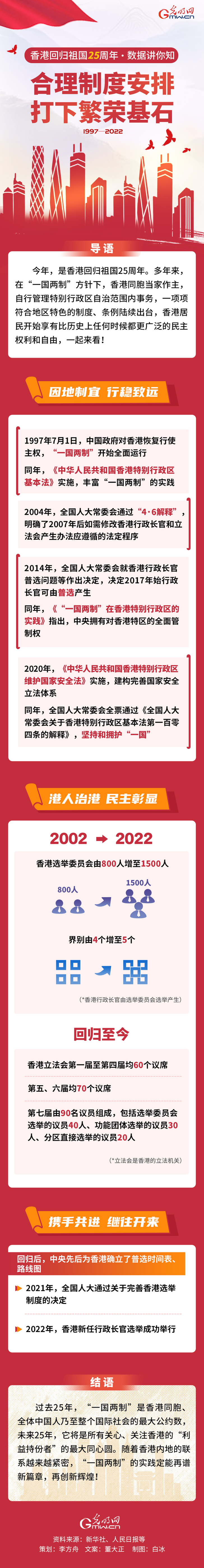 【香港回归祖国25周年·数据讲你知】合理准则组织 打下昌盛柱石