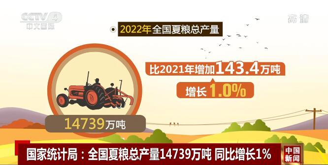 2022年全国夏粮总产量14739万吨 同比增加1%