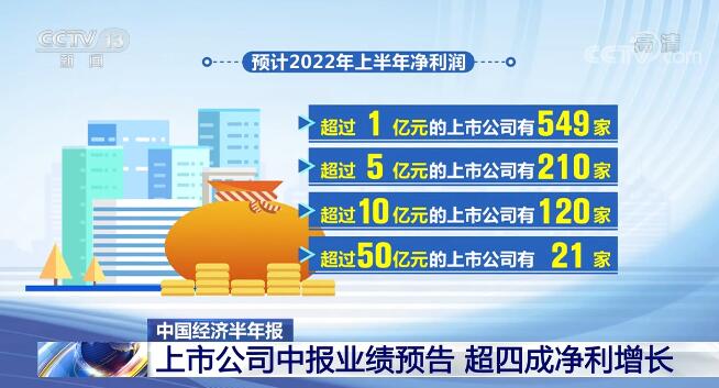 【中国经济半年报】上市公司超四成净利增加 科创板中报成绩抢眼