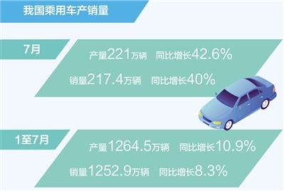 7月乘用车销量同比增加40%（新数据 新亮点）
