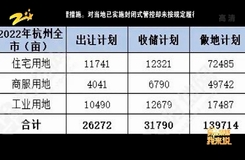 樓市快說 杭州供地“三個計劃”發布 今年計劃出讓宅地11741畝