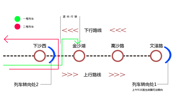 杭州地铁1号线突发折返线故障