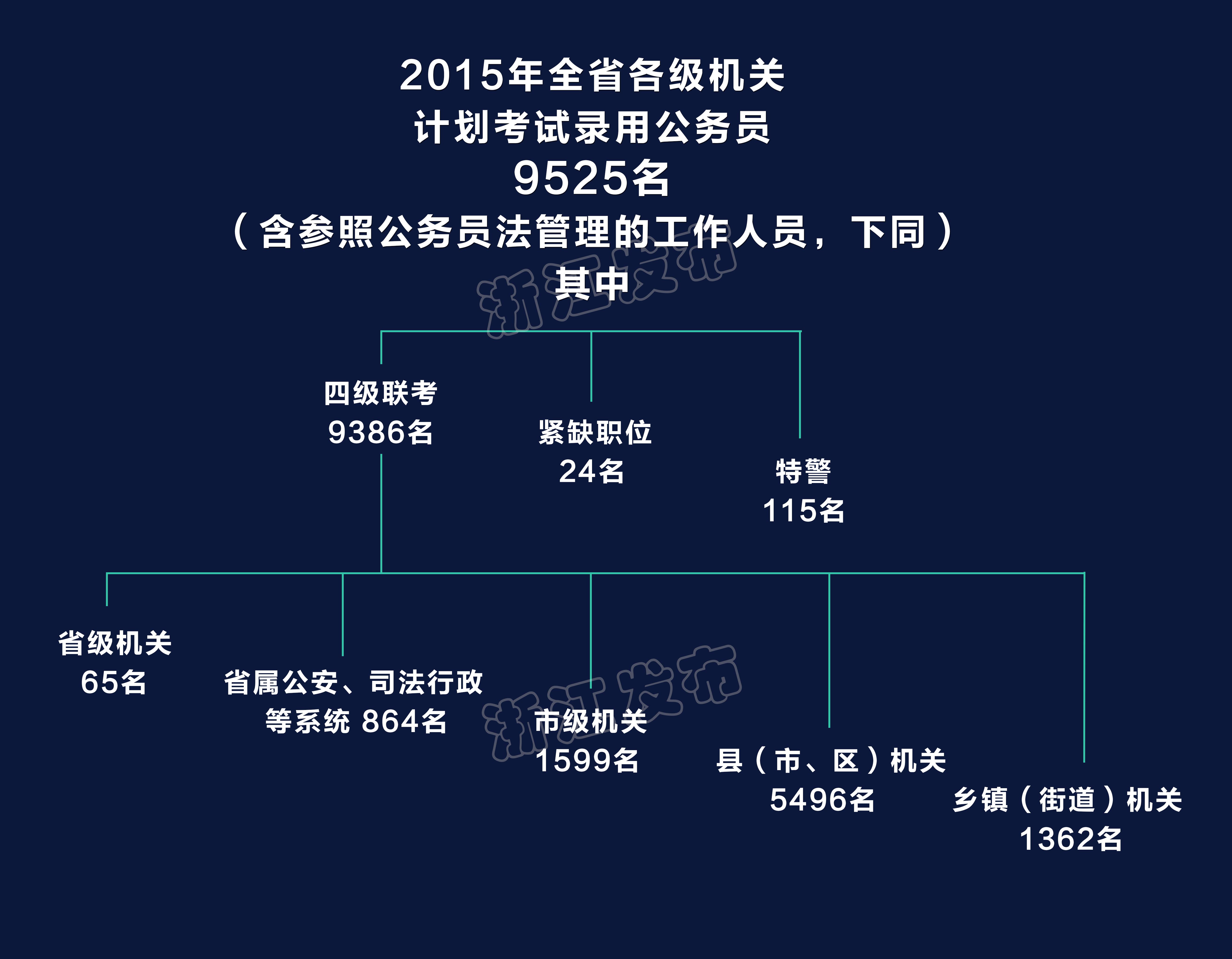 2015年度浙江省公务员考试3月16日3月21日完成网上注册十大冷门职位无
