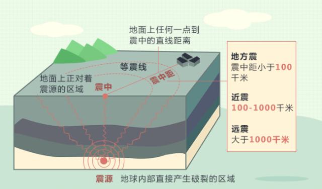 震源vs震中怎么看?