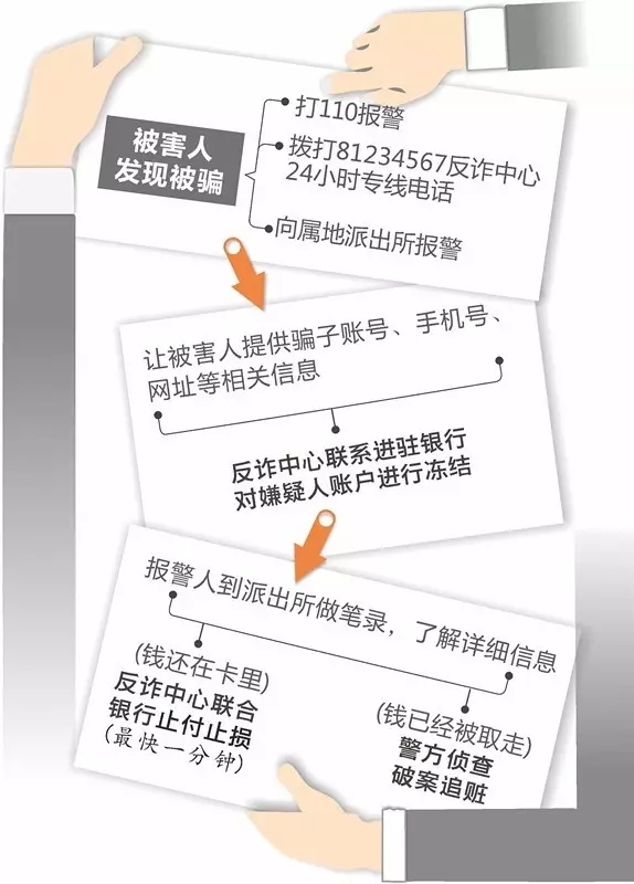 石雄說, 一旦遭遇通信詐騙,越早撥打81234567專線電話,挽回損失的可能