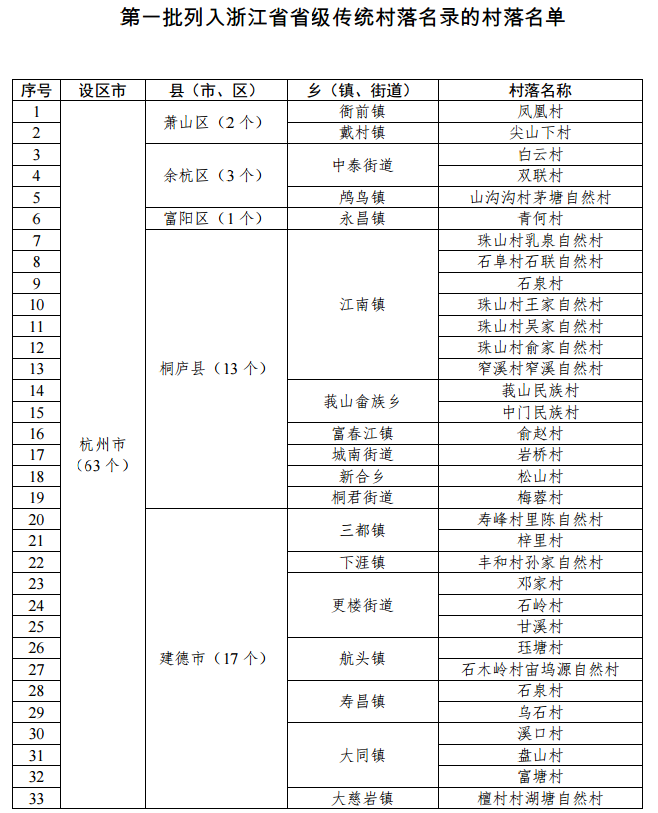 第一批列入浙江省省级传统村落名录名单今日公布