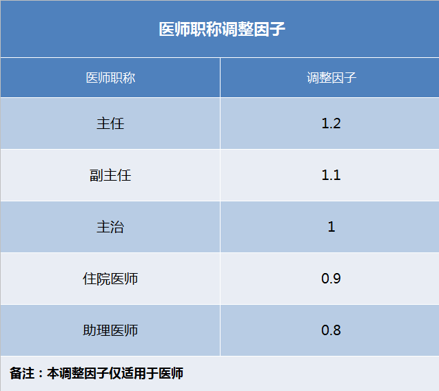 深圳首推医生个人险:一年720元保30万 产科保费最高