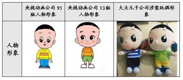 央视动画维权终审 杭州大头儿子公司赔偿28万