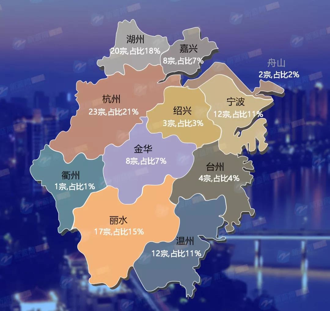 土地月报浙江11市2月地块出让共110宗杭州占比超两成