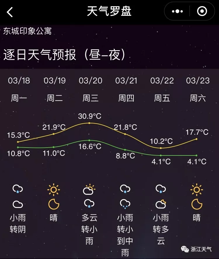 杭州未来7天天气预报