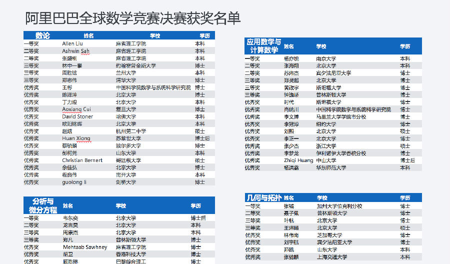 (插图:阿里巴巴全球数学竞赛决赛获奖名单)