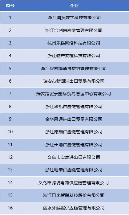 2019年浙江省外贸综合服务企业名单公示