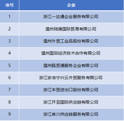 2019年浙江省外贸综合服务企业名单公示