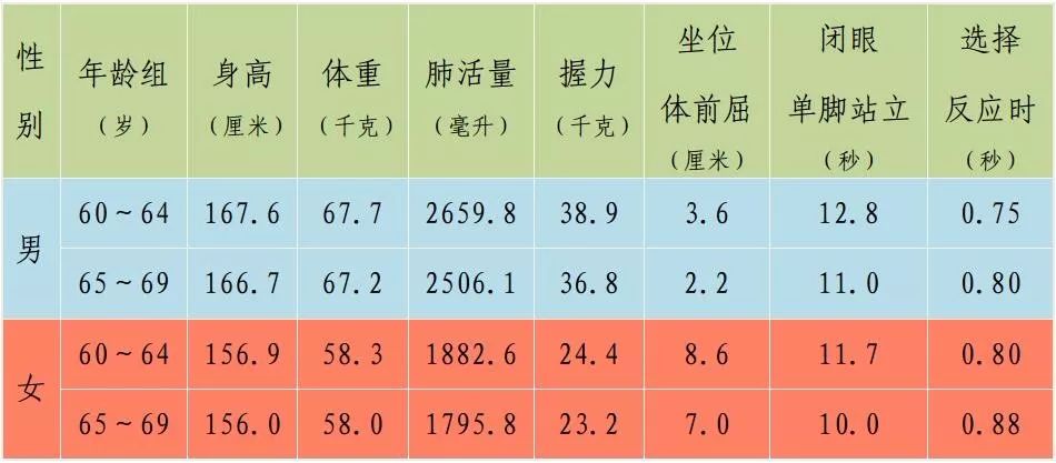 2018 年杭州市 60～69 週歲老年人各項體質指標平均數