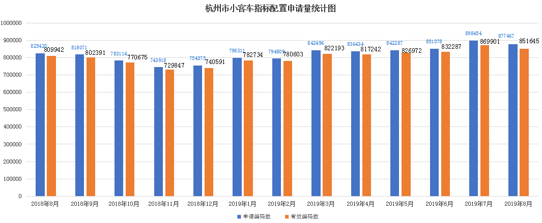 杭州市小客车指标配置申请量统计图