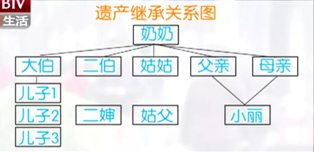 丧偶遗产分配比例图图片