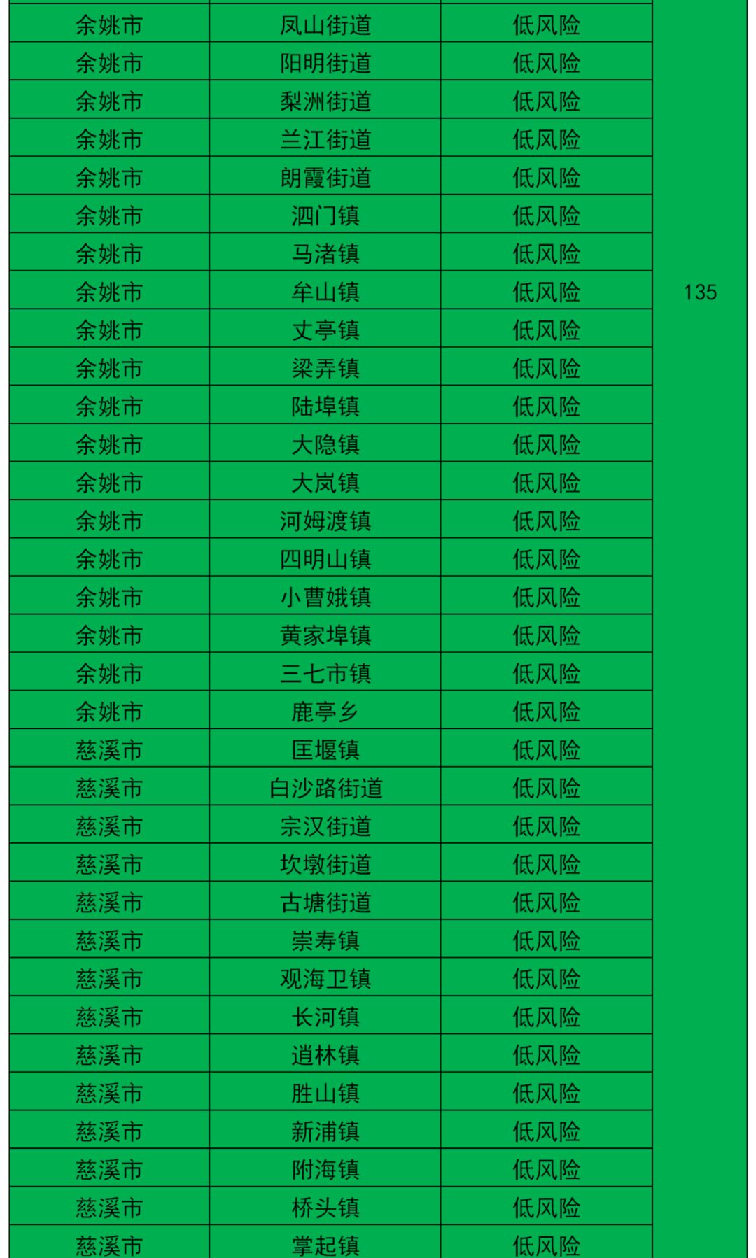 宁波市乡镇街道疫情风险等级"五色图"发布