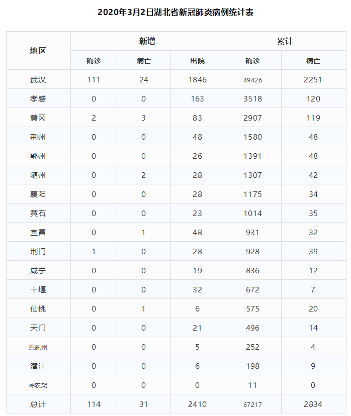 2020年3月2日湖北省新冠肺炎疫情情况(附统计表)