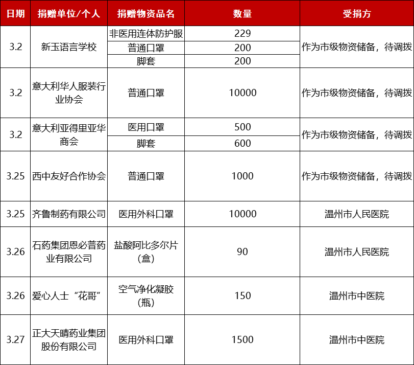 溫州市本級接收捐贈物資明細表