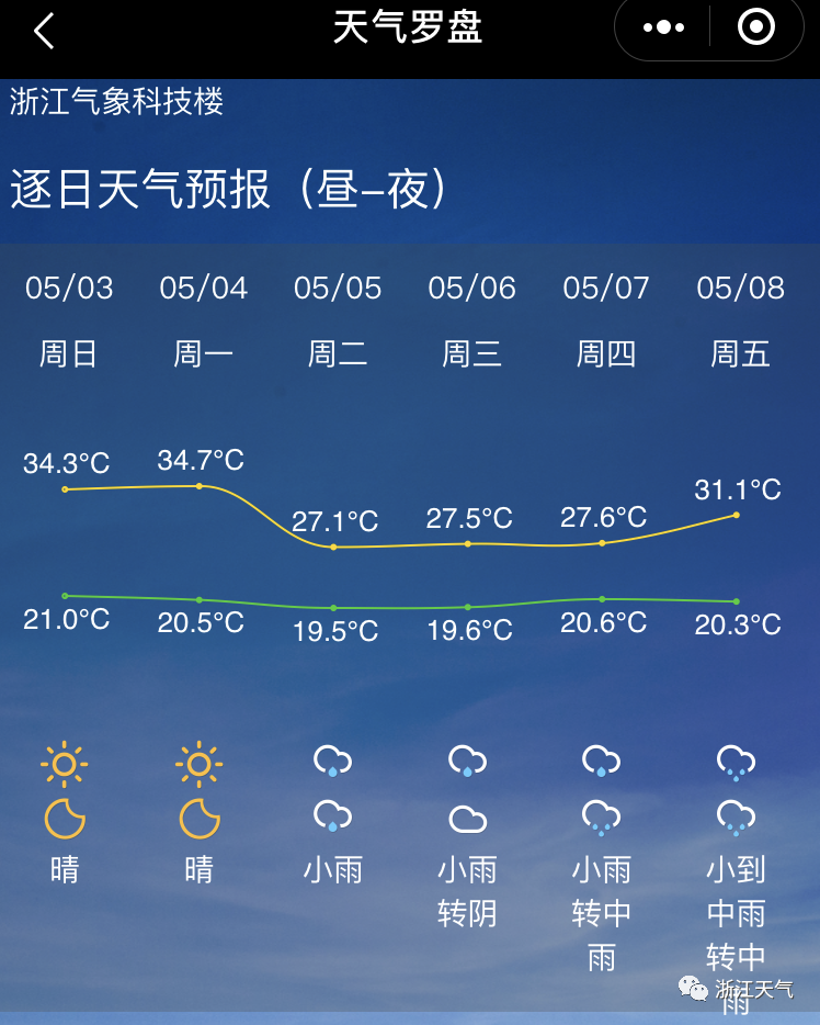杭州逐日天气预报(来源:天气罗盘小程序)